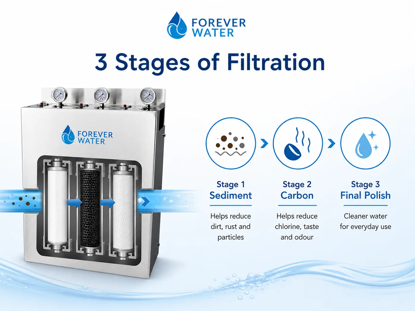 Three stages of HPF-3 filtration: Stage 1 Sediment reduces dirt, rust and particles; Stage 2 Carbon reduces chlorine, taste and odour; Stage 3 Final Polish for cleaner everyday water
